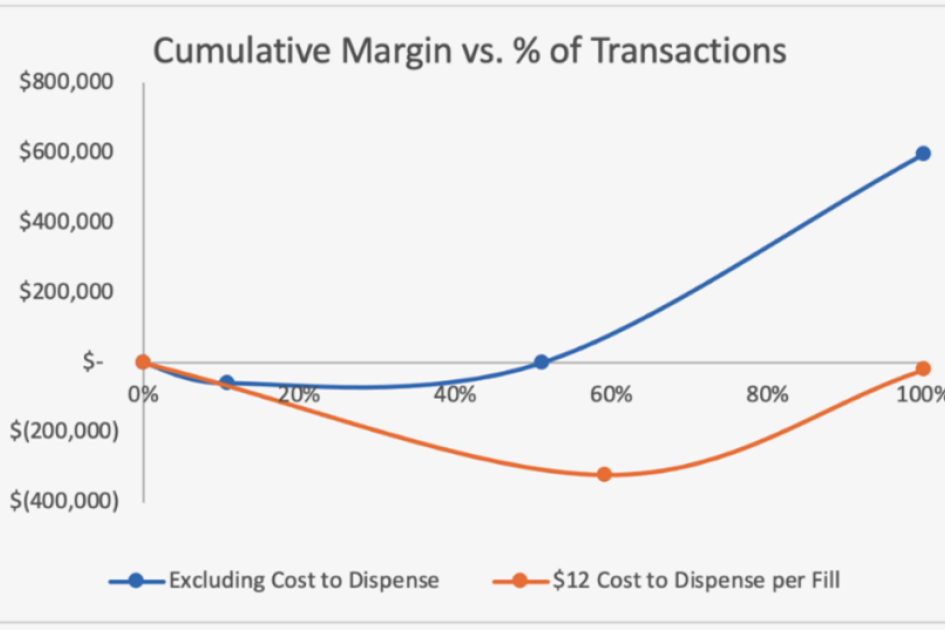 Margin from dispensing AND services informs business decisions